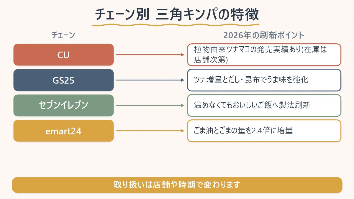 セブンイレブン・GS25・emart24が2026年に行った三角キンパのリニューアル内容をチェーンごとに並べた図