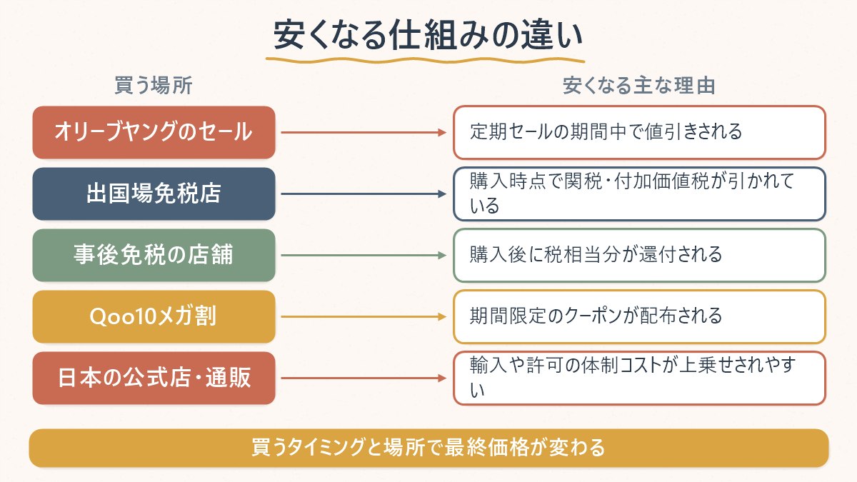買う場所によって安くなる仕組みが異なることを一覧で示す図