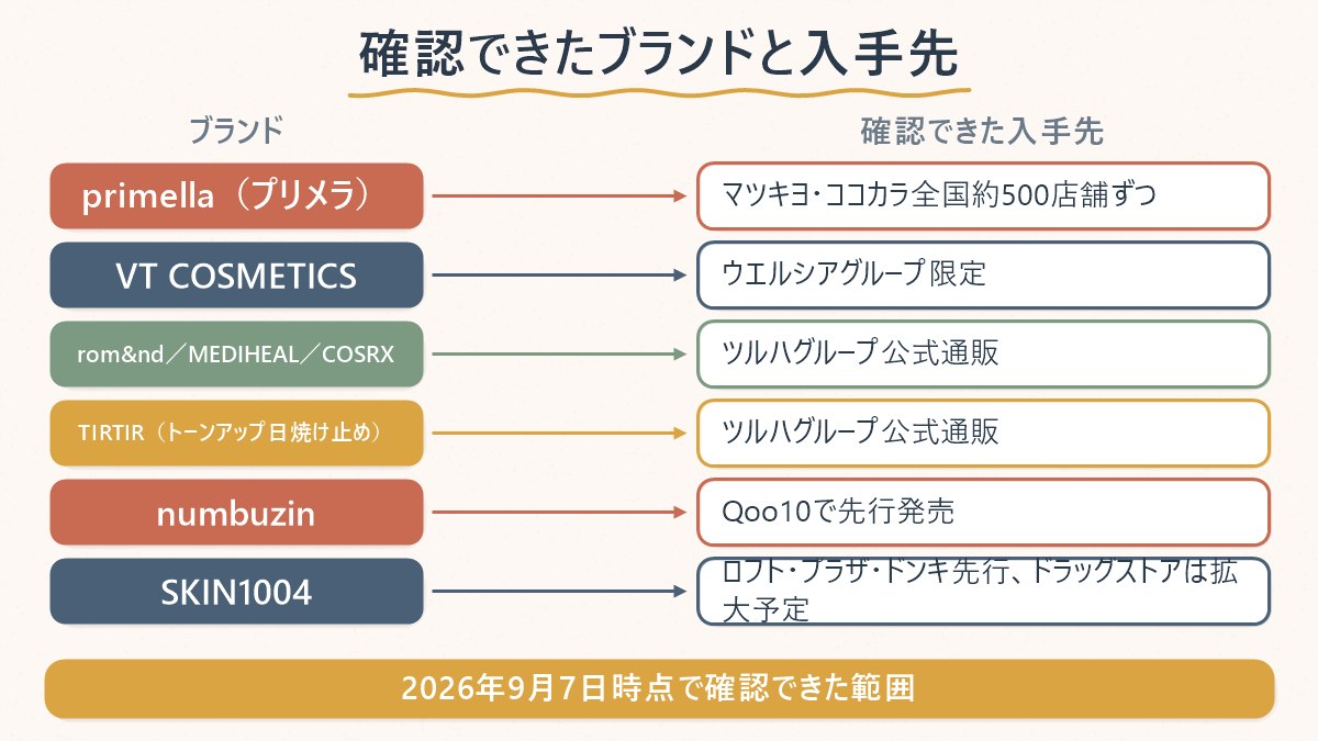 確認できた韓国コスメブランドが、どのドラッグストア・通販チャネルで取り扱われているかの対応表