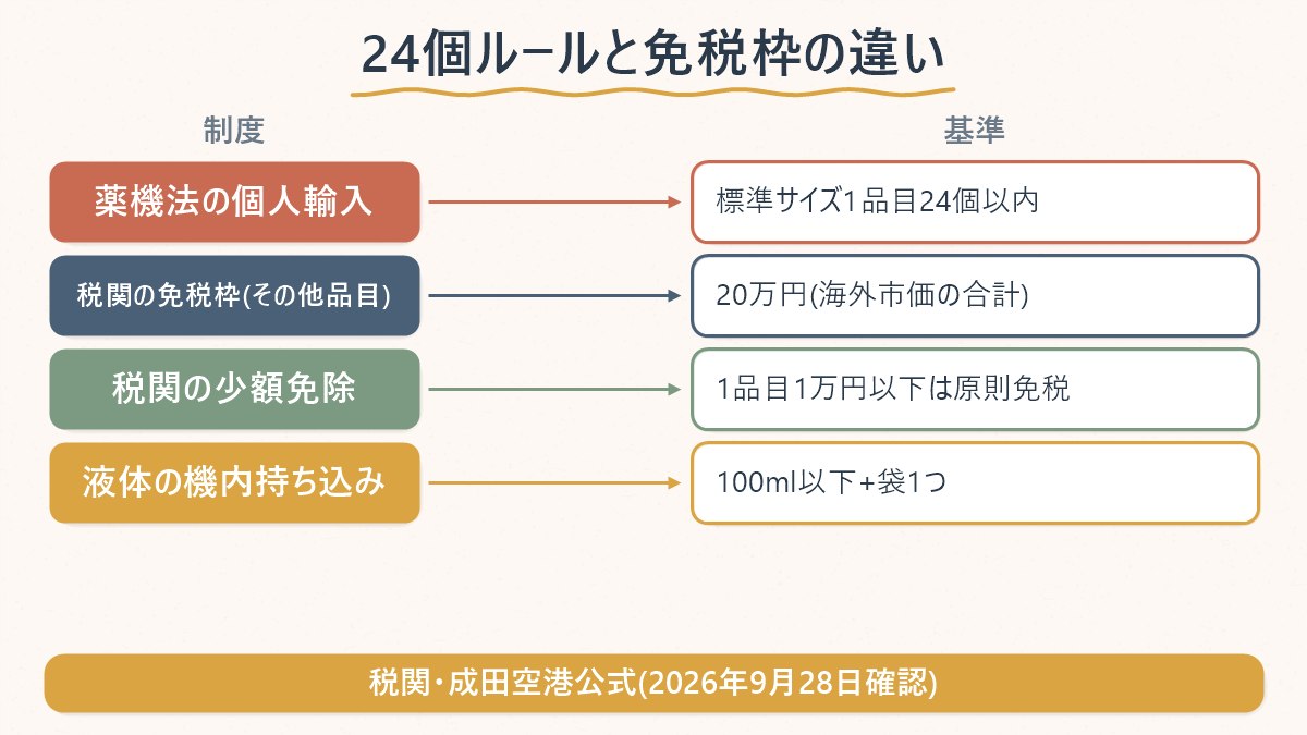 薬機法上の個人輸入24個ルールと、税関の免税枠(20万円・1万円)、機内持ち込みの100mlルールという3つの制度の違いを示す図