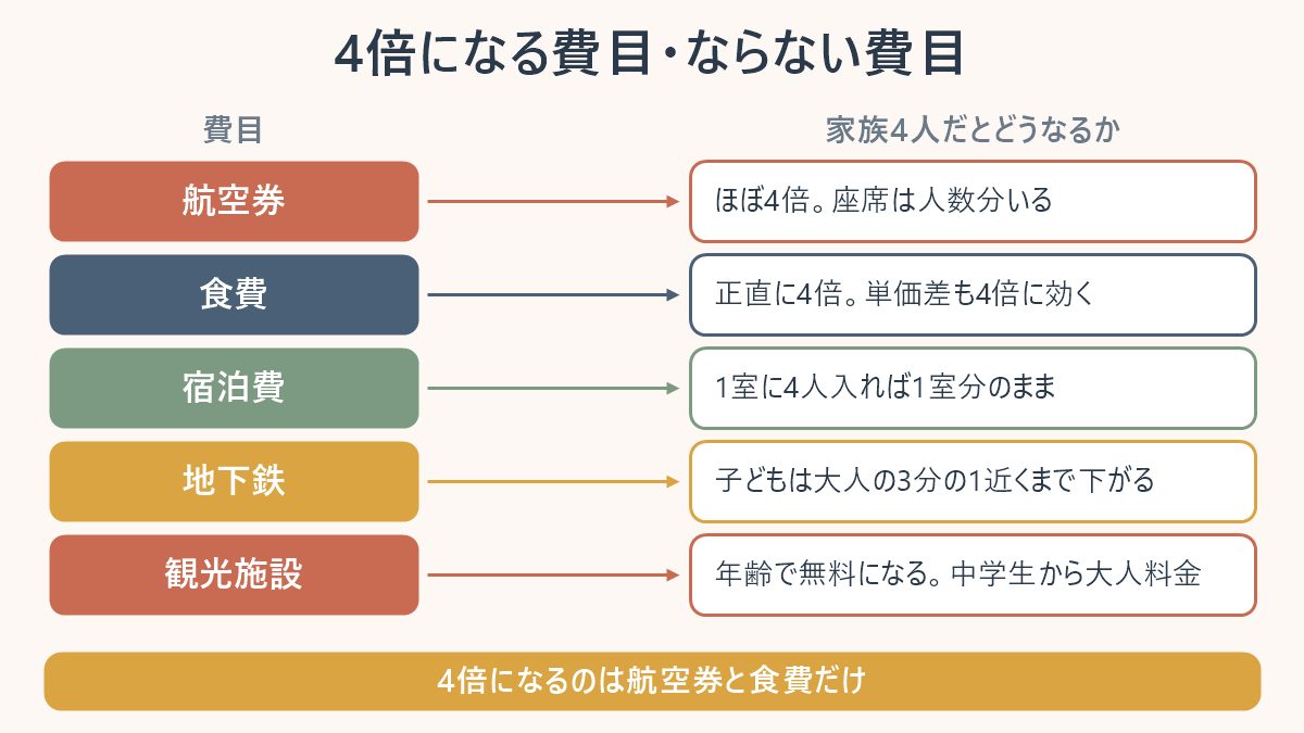 家族4人の韓国旅行で4倍になるのは航空券と食費だけで、宿泊費・地下鉄・観光施設は4倍にならないことを示す対応表。