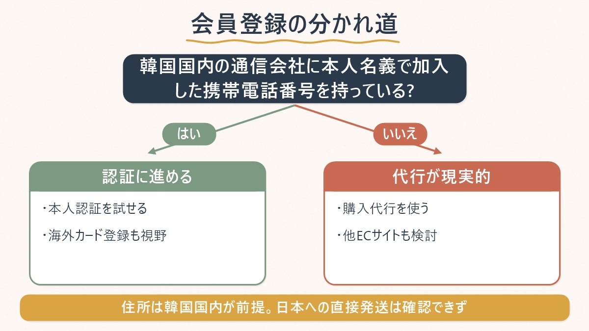 韓国の携帯電話番号の有無で、会員登録できるかが分かれることを示す図