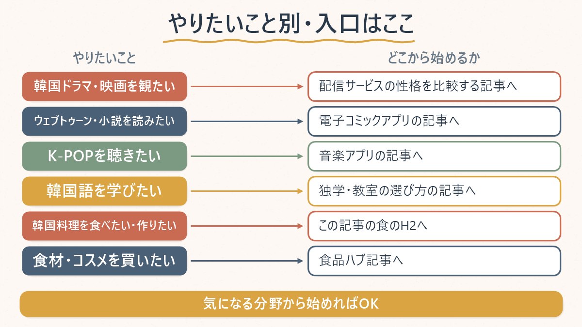 やりたいことごとに、どの分野の記事から読み始めればいいかを対応させた図