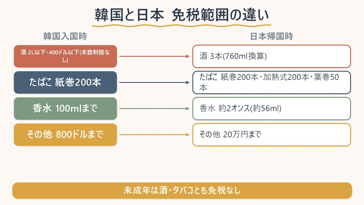 韓国入国時と日本帰国時で、酒・たばこ・香水・その他物品の免税範囲がどう違うかを対比した図