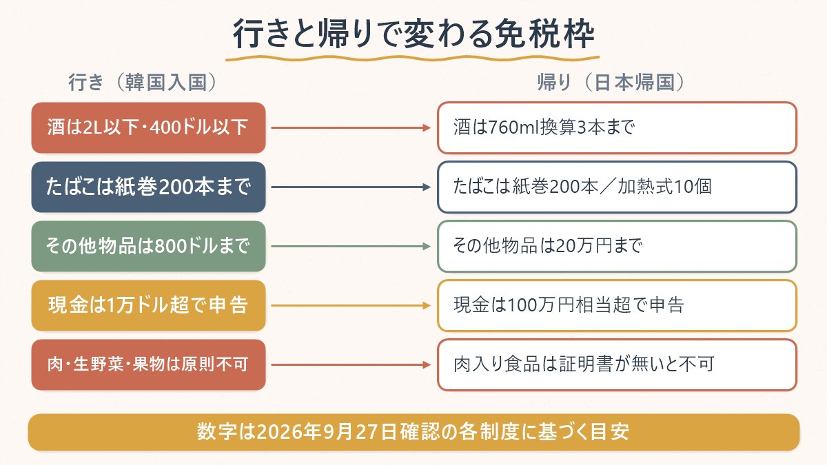 韓国入国時と日本帰国時で、酒・たばこ・その他物品・現金・食品の免税条件がどう対応しているかを示す図