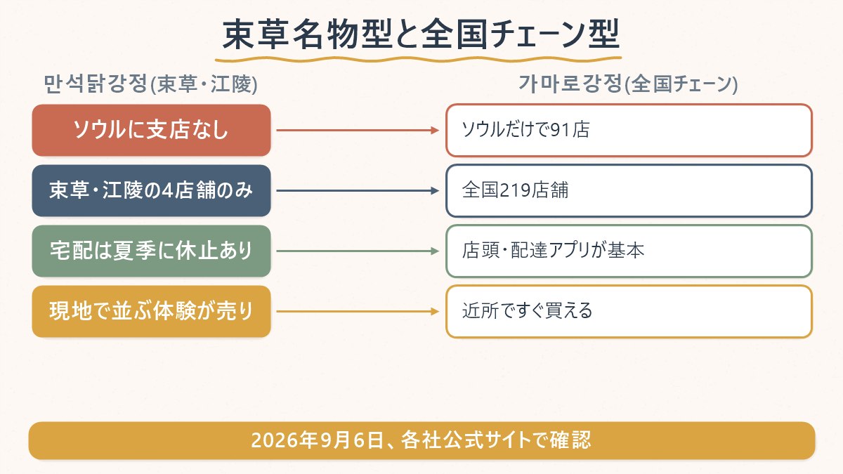 束草の名物店と全国チェーンでは、店舗数と入手のしやすさがまったく違うことを示す図