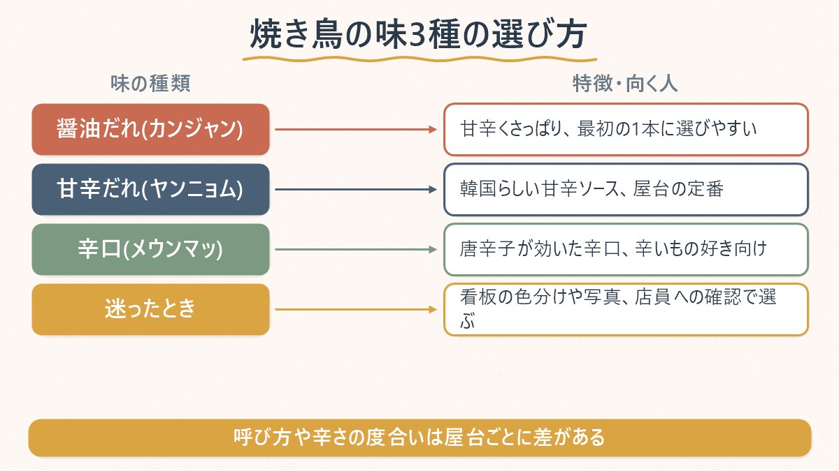 明洞・東大門・弘大の屋台で売られる焼き鳥(タッコチ)の代表的な味3種と、選び方の目安を示す図