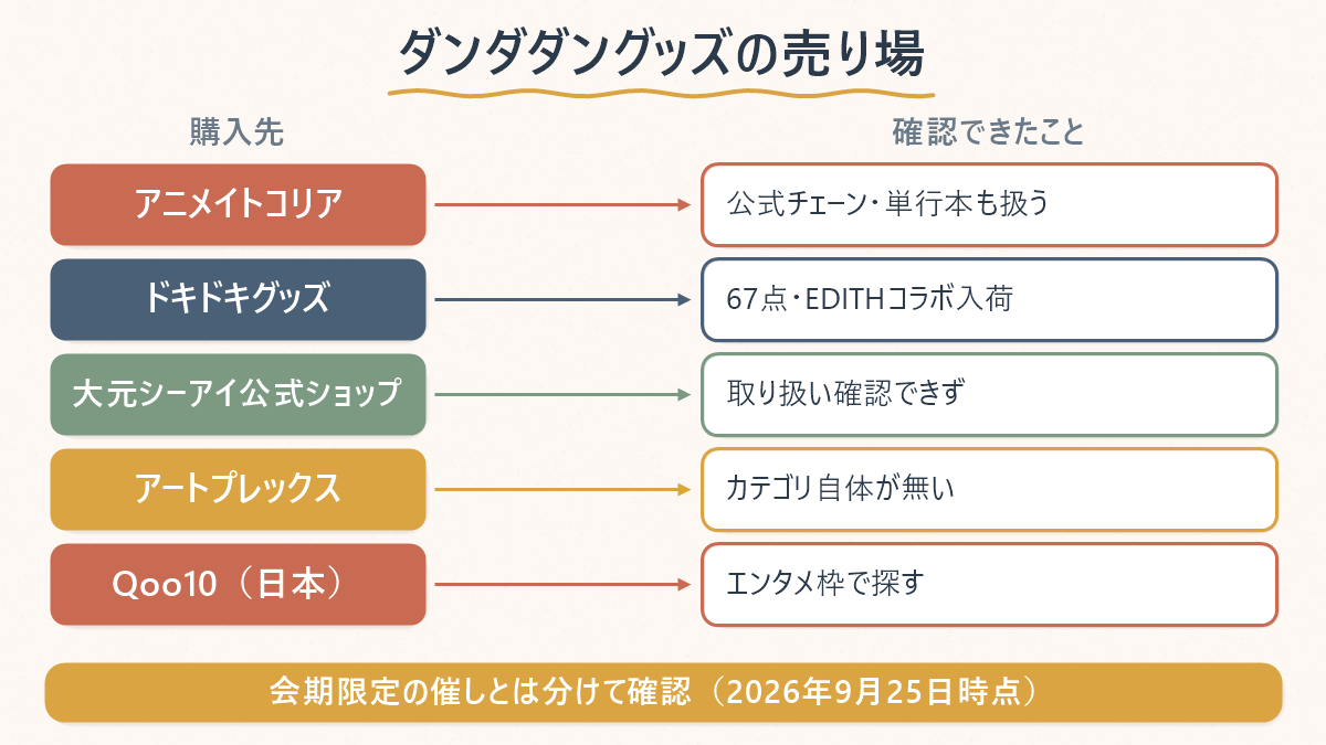 ダンダダンのグッズを探せる場所と、確認できた・できなかったの結果を対応させた図