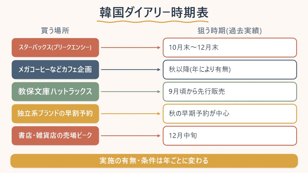 韓国でダイアリーを買える場所と、狙うべき時期の対応関係