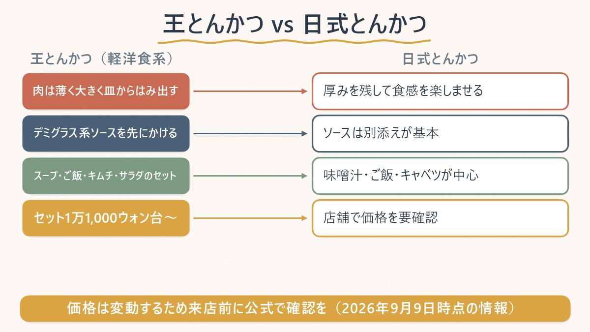 王とんかつと日式とんかつの違いを、厚さ・ソース・セット内容・価格帯で対比した図