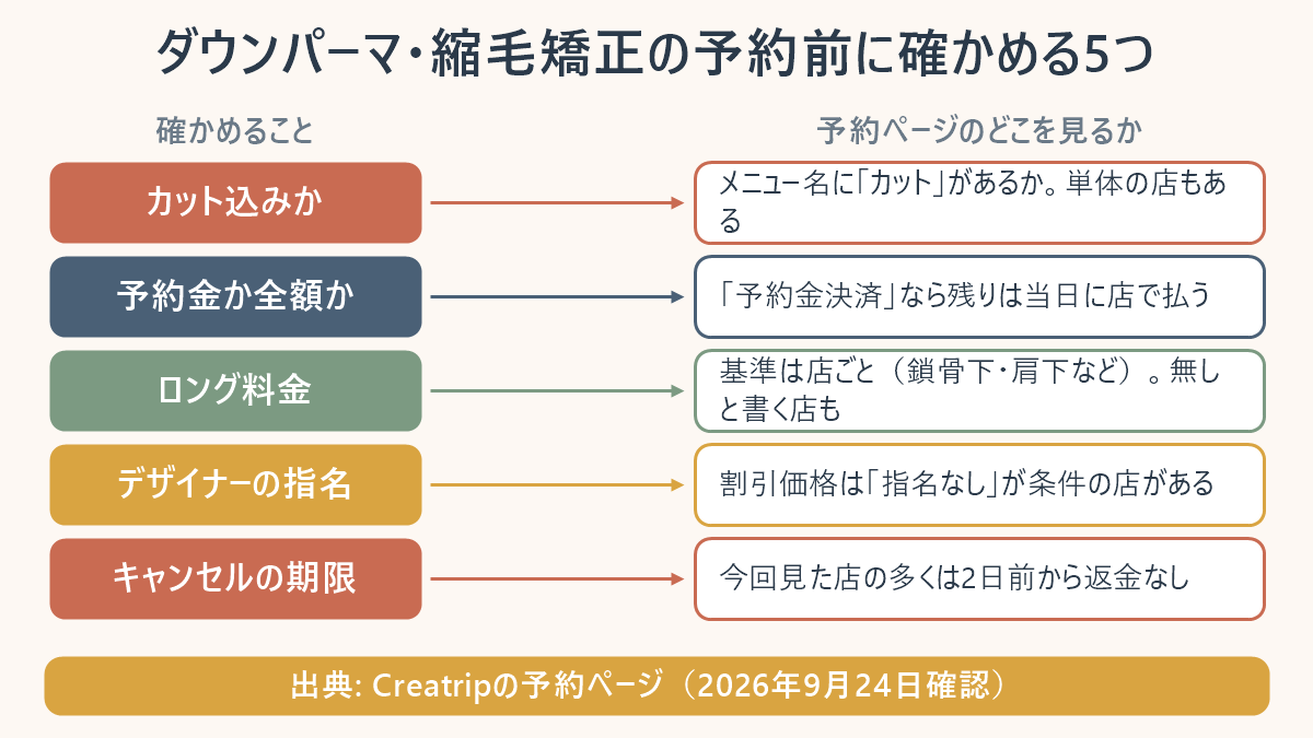 ダウンパーマ・縮毛矯正の予約前に確かめる5つを並べた表。カット込みか＝メニュー名に「カット」があるか、単体の店もある。予約金か全額か＝「予約金決済」なら残りは当日に店で払う。ロング料金＝基準は店ごと（鎖骨下・肩下など）、無しと書く店も。デザイナーの指名＝割引価格は「指名なし」が条件の店がある。キャンセルの期限＝今回見た店の多くは2日前から返金なし。出典はCreatripの予約ページ、2026年9月24日確認