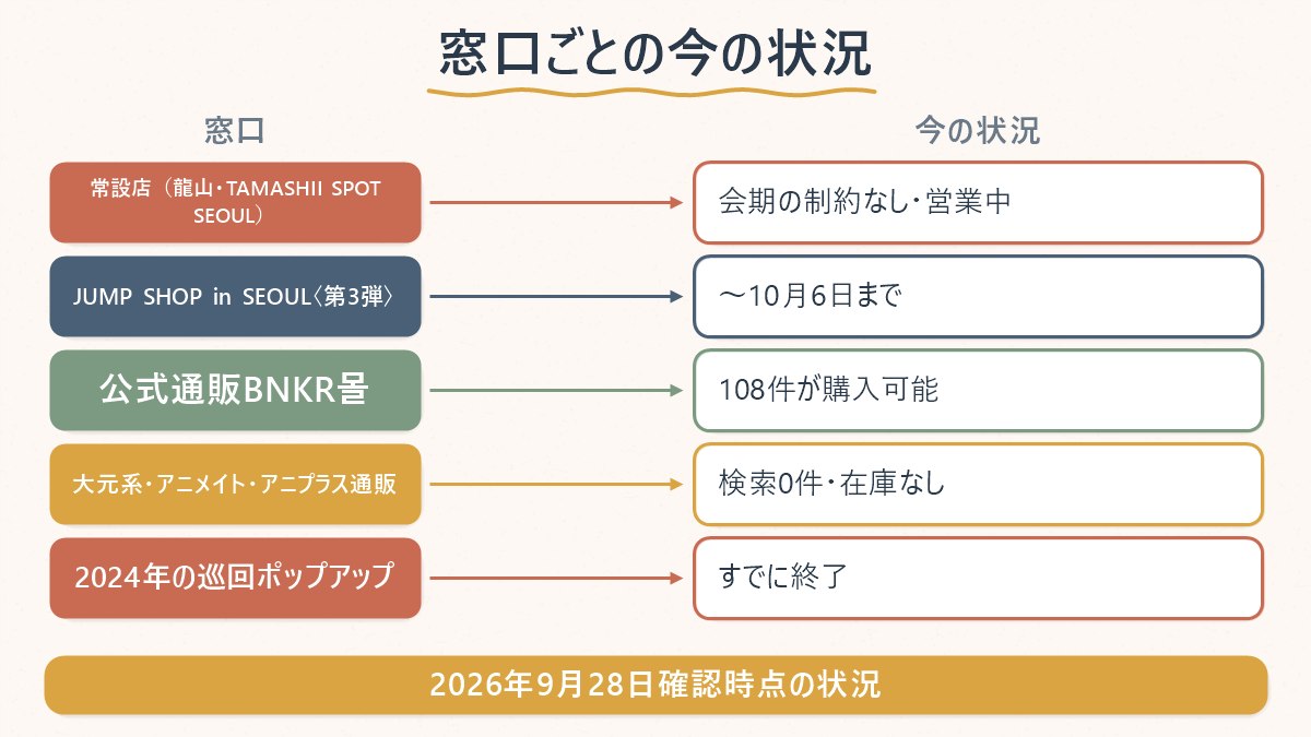 ドラゴンボールのグッズを買える窓口（常設店・期間限定のJUMP SHOP・公式通販・品切れの通販サイト・終了済みの過去ポップアップ）と、それぞれの現在の状況を対応させた図
