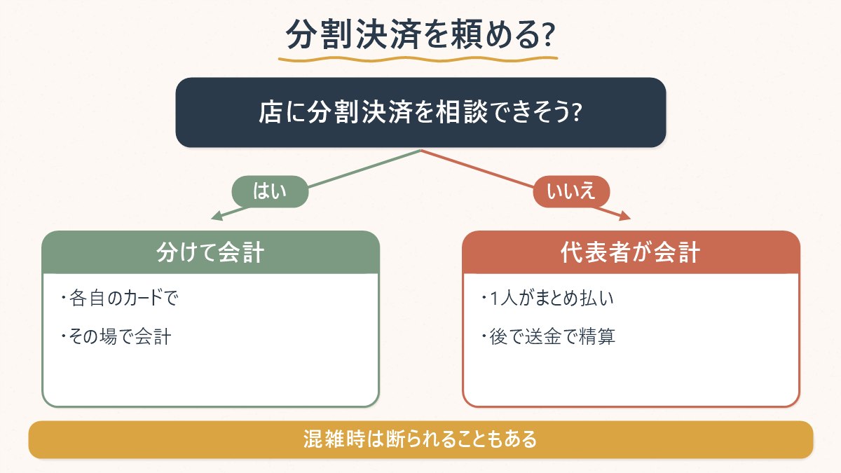 店に分割決済を相談できるかどうかで、その場で分けて会計するか代表者がまとめて払うかを分岐させる図
