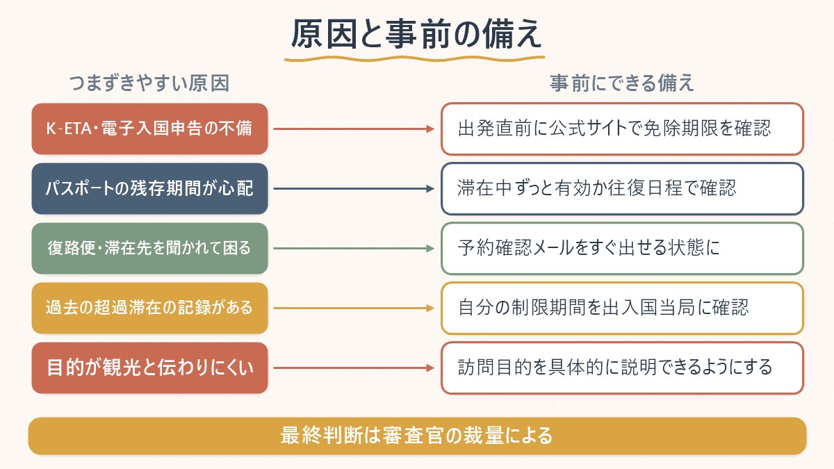 入国審査でつまずきやすい原因と、それぞれに対して事前にできる備えの対応関係を示す図