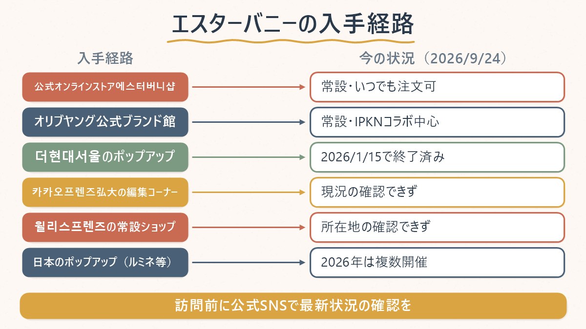 エスターバニーのグッズを買える経路(公式オンラインストア・オリブヤング・終了済みポップアップ・現在の状況が未確認な拠点・日本のポップアップ)を一覧にした図