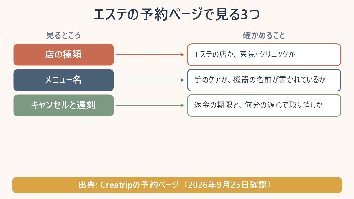 エステの予約ページで見る3つを並べた表。店の種類＝エステの店か、医院・クリニックか。メニュー名＝手のケアか、機器の名前が書かれているか。キャンセルと遅刻＝返金の期限と、何分の遅れで取り消しか。出典はCreatripの予約ページ、2026年9月25日確認