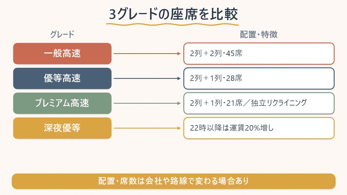 一般・優等・プレミアムの座席配置と深夜優等の割増をまとめて比較した図