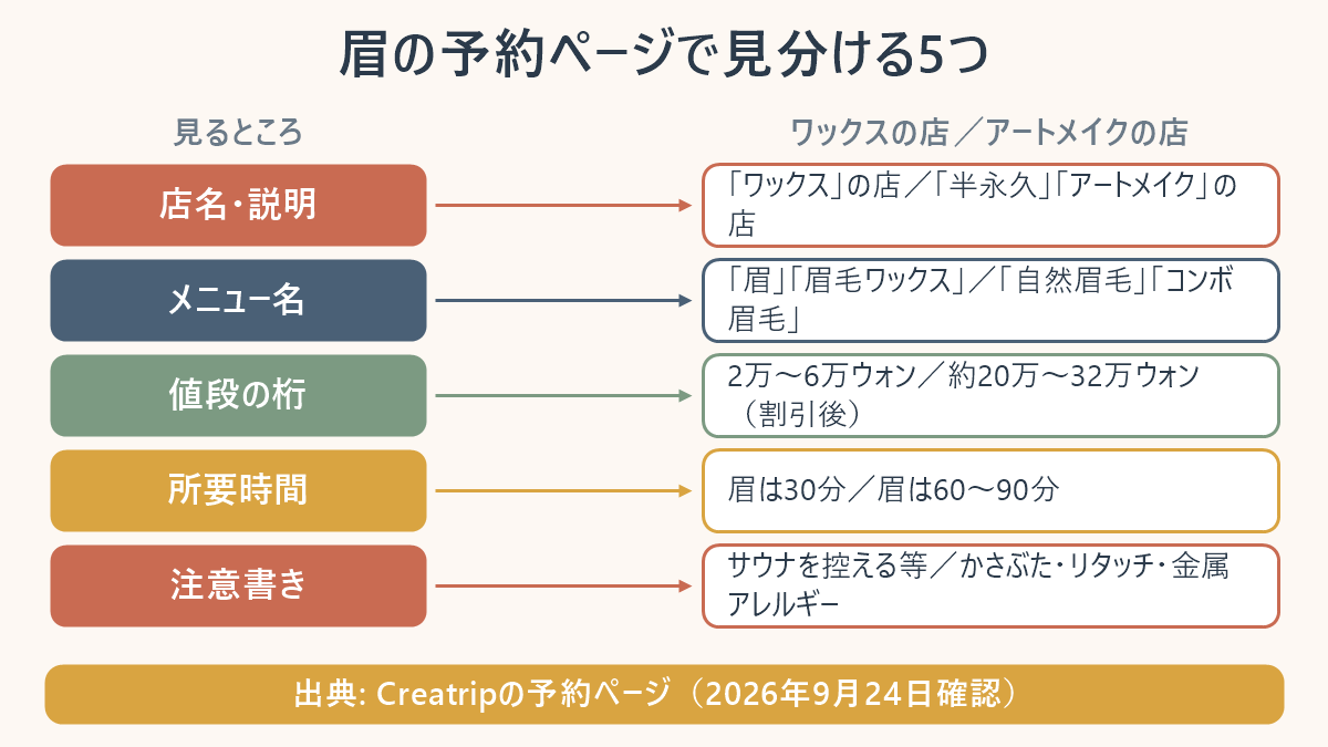 眉の予約ページでワックスの店とアートメイクの店を見分ける5つを並べた表。店名・説明＝「ワックス」の店／「半永久」「アートメイク」の店。メニュー名＝「眉」「眉毛ワックス」／「自然眉毛」「コンボ眉毛」。値段の桁＝2万〜6万ウォン／約20万〜32万ウォン（割引後）。所要時間＝眉は30分／眉は60〜90分。注意書き＝サウナを控える等／かさぶた・リタッチ・金属アレルギー。出典はCreatripの予約ページ、2026年9月24日確認