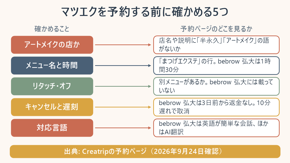 マツエクを予約する前に確かめる5つを並べた表。アートメイクの店か＝店名や説明に「半永久」「アートメイク」の語がないか。メニュー名と時間＝「まつげエクステ」の行、bebrow 弘大は1時間30分。リタッチ・オフ＝別メニューがあるか、bebrow 弘大には載っていない。キャンセルと遅刻＝bebrow 弘大は3日前から返金なし、10分遅れで取消。対応言語＝bebrow 弘大は英語が簡単な会話、ほかはAI翻訳。出典はCreatripの予約ページ、2026年9月24日確認