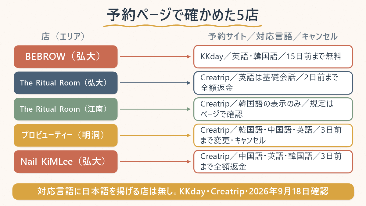 予約ページで確かめたソウルのまつ毛パーマの5店を、予約サイト・対応言語・キャンセルの期限で並べた対応表。BEBROW(弘大)はKKdayで英語・韓国語、15日前まで無料。The Ritual Room(弘大)はCreatripで英語は基礎会話、2日前まで全額返金。The Ritual Room(江南)はCreatripで韓国語の表示のみ、規定はページで確認。プロビューティー(明洞)はCreatripで韓国語・中国語・英語、3日前まで変更・キャンセル。Nail KiMLee(弘大)はCreatripで中国語・英語・韓国語、3日前まで全額返金。対応言語に日本語を掲げる店は無し、2026年9月18日確認と添えてある