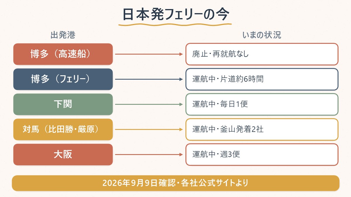 日本発の主要フェリー航路5系統の、現在の就航状況を一覧にした図