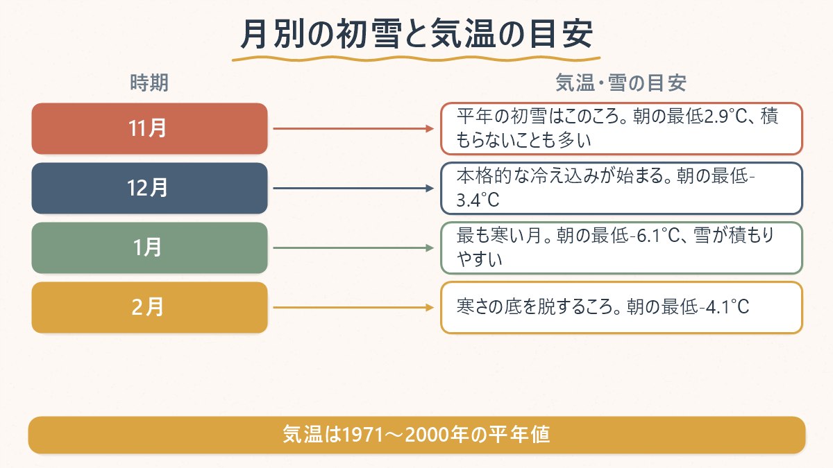 11月から2月にかけて、月ごとの気温の平年値と雪の目安を並べた対応表