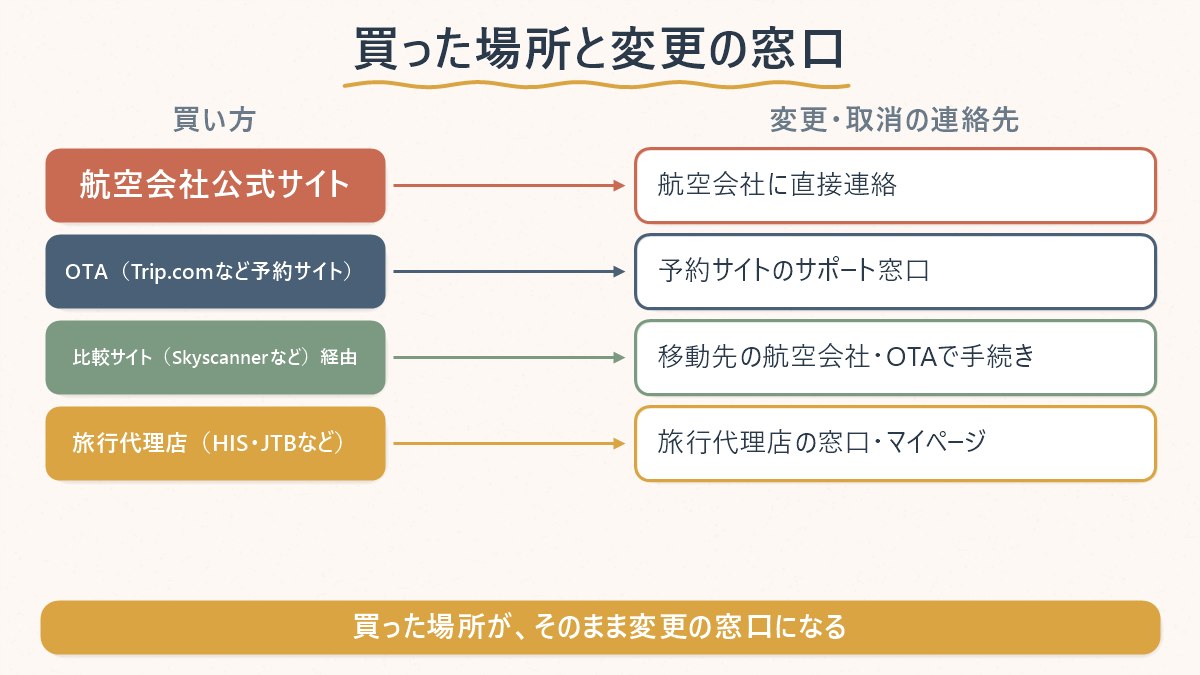 買った場所（公式サイト・OTA・比較サイト経由・旅行代理店）ごとに、変更や欠航時の連絡先がどこになるかを対応表で示す図
