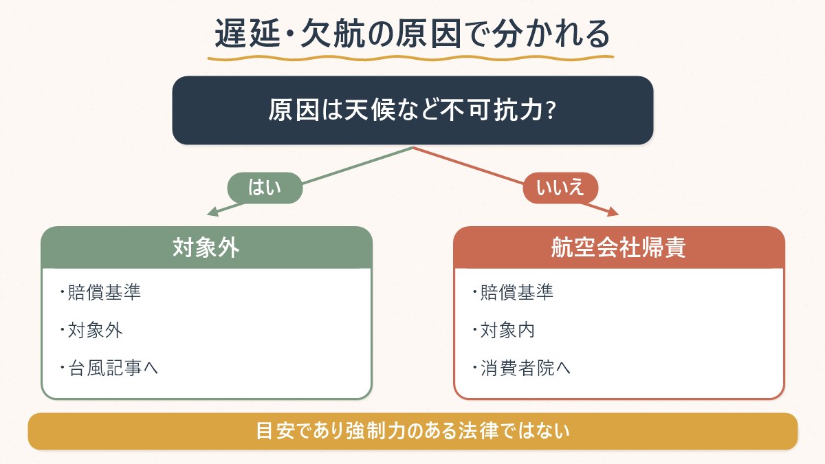 遅延・欠航の原因が航空会社の帰責か天候などの不可抗力かで、補償の目安の対象になるかどうかが分かれることを示す図