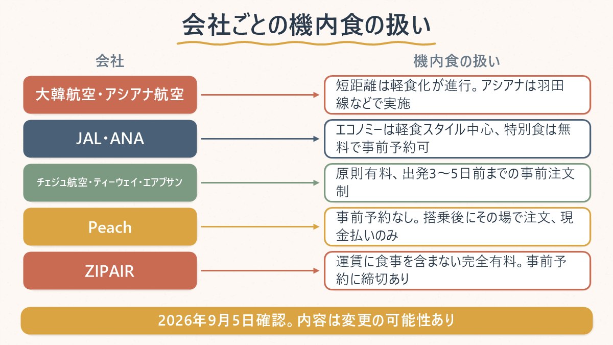 フルサービス各社とLCC各社で機内食の扱いがどう違うかを対比する図
