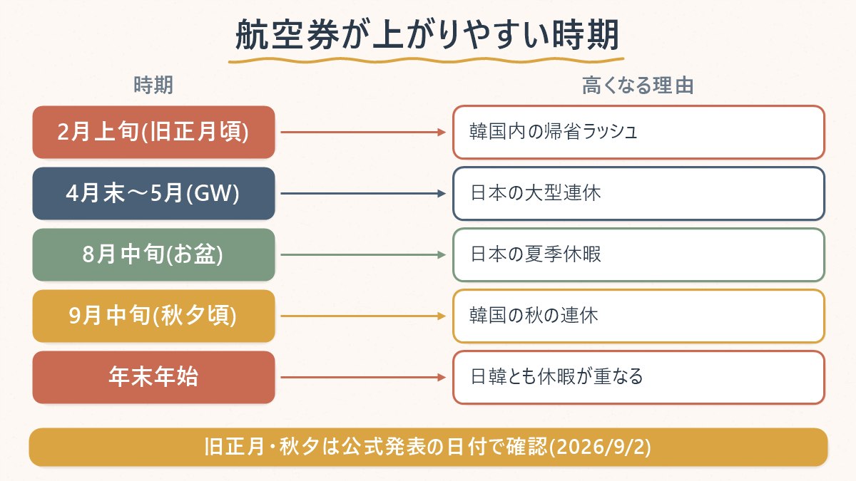 日本と韓国それぞれの連休時期と、航空券が高くなりやすい理由の対応関係を示した図