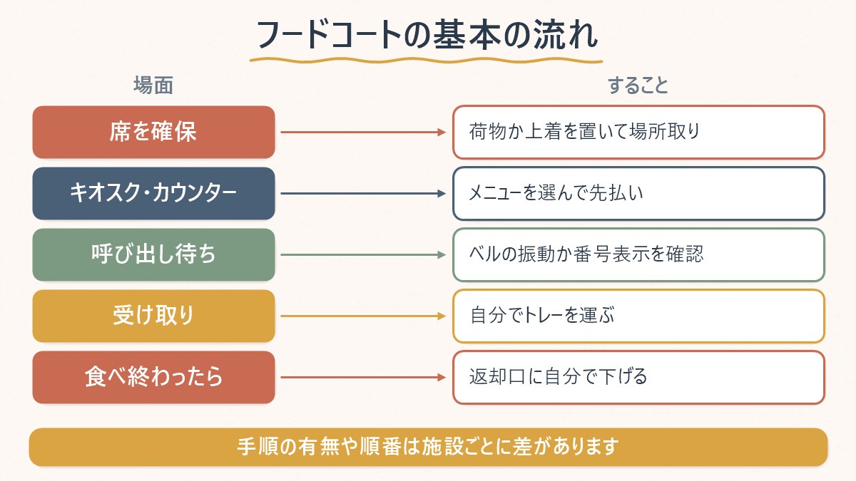 韓国のフードコートを利用するときの、席取りから注文・受け取り・返却までの基本の流れを示した図