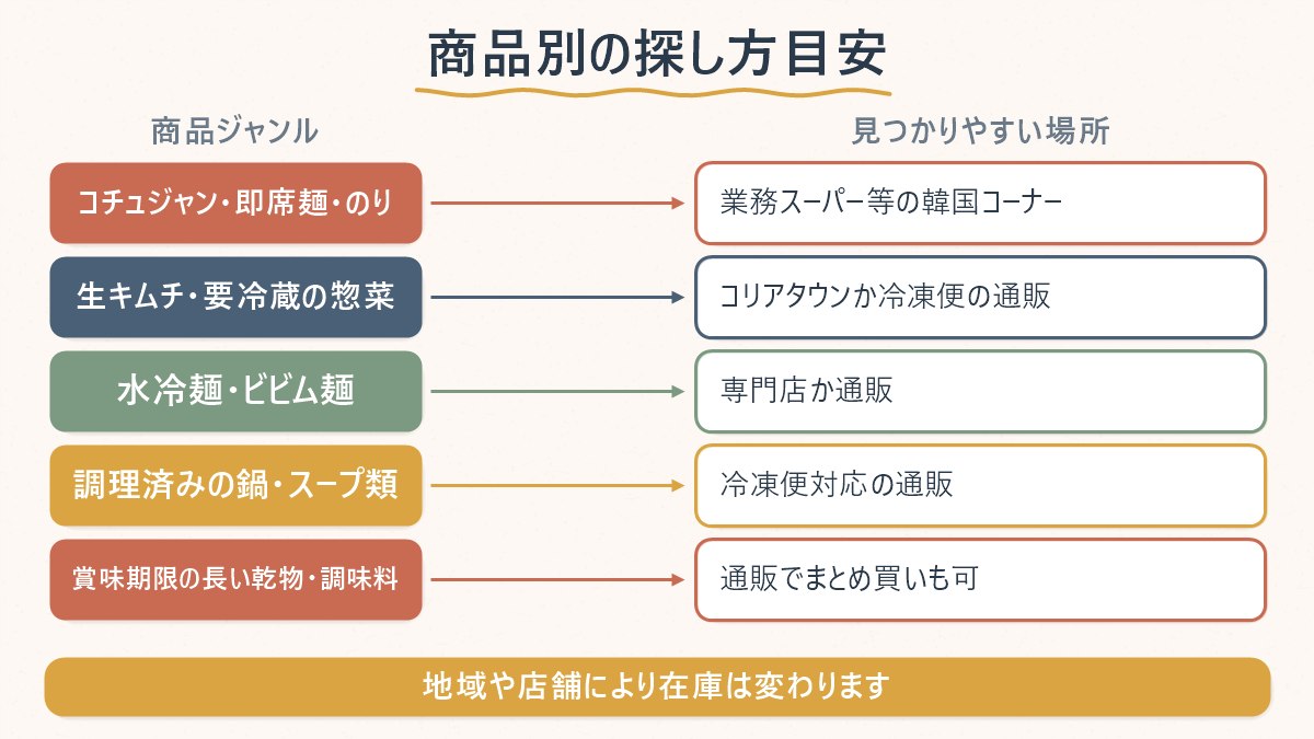 韓国食品のジャンルごとに、近所のチェーンで買えるか・コリアタウンか通販が必要かを対応させた図