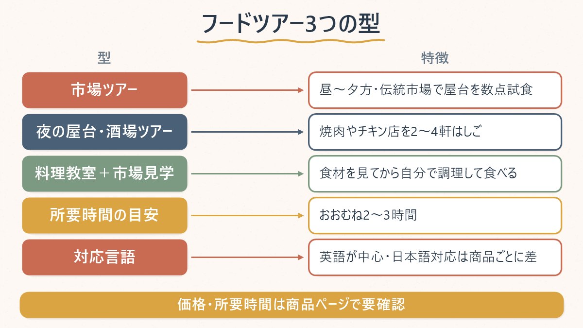 ソウルのフードツアー3つの型(市場ツアー・夜の屋台酒場ツアー・料理教室+市場見学)の特徴を比較する図