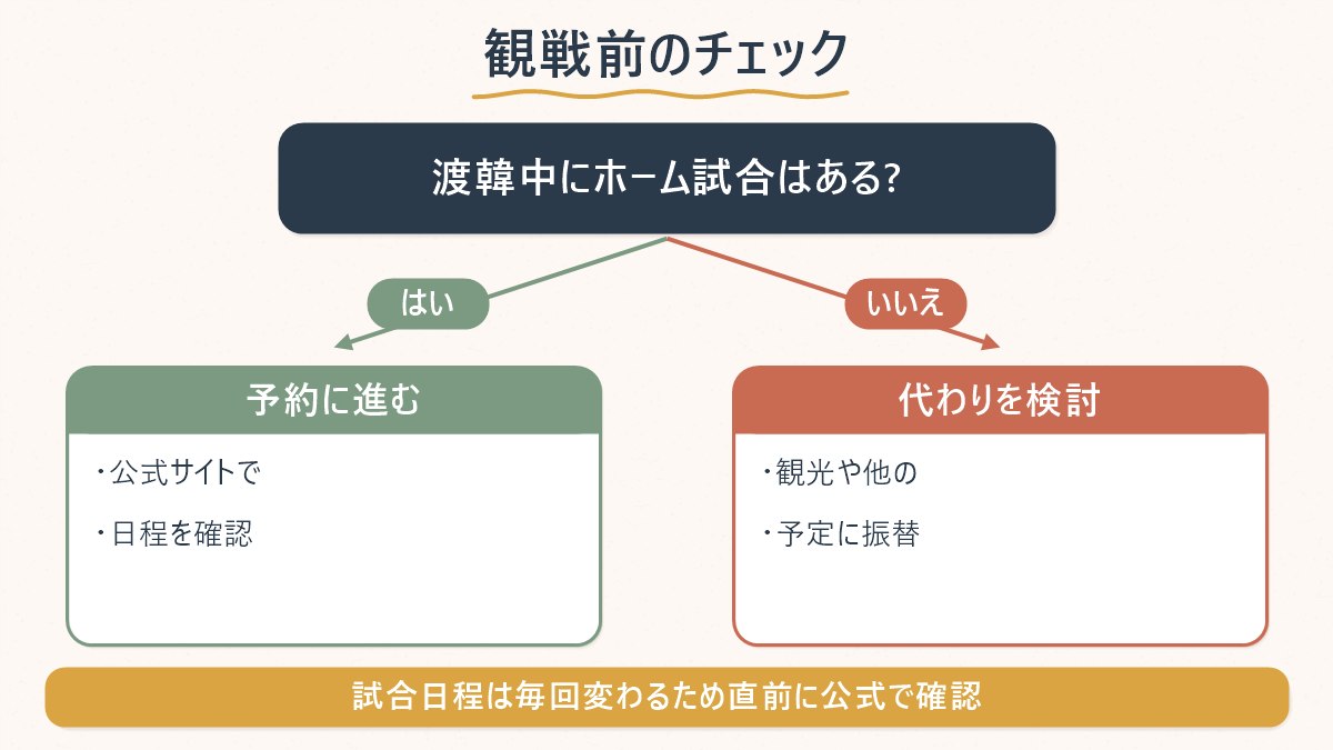 渡韓中にホーム試合があるかどうかで、観戦の予約に進むか別の予定に振り替えるかを分岐で示した図