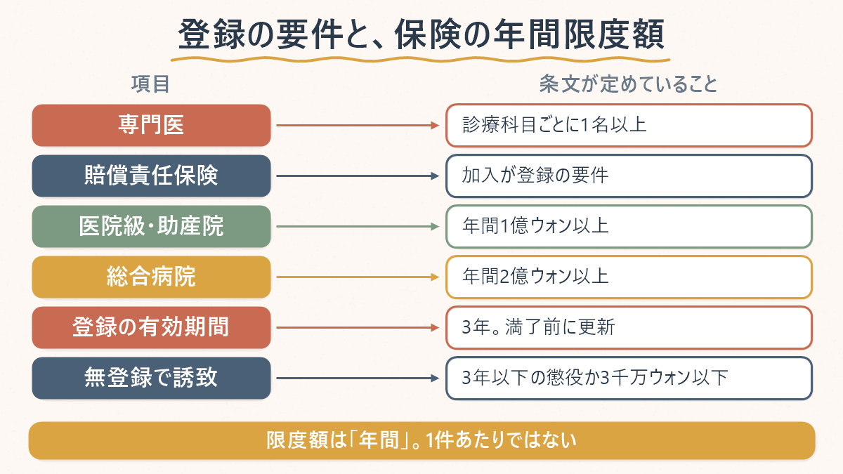 韓国の外国人患者誘致医療機関の登録要件と保険の年間賠償限度額を並べた対応表。専門医は診療科目ごとに1名以上、賠償責任保険への加入が登録の要件で、年間限度額は医院級・病院級が1億ウォン以上、総合病院が2億ウォン以上。登録の有効期間は3年で満了前に更新が必要、無登録で誘致すると3年以下の懲役か3千万ウォン以下の罰金。限度額は年間であって1件あたりではないことを示している