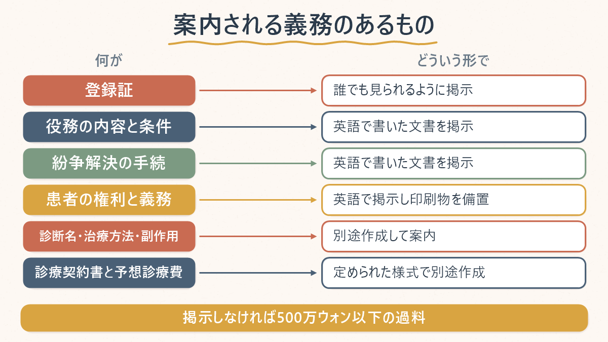 韓国の外国人患者誘致医療機関が案内する義務のある項目を並べた対応表。登録証は誰でも見られるように掲示、役務の内容と条件および紛争解決の手続は英語で書いた文書を掲示、患者の権利と義務は英語で掲示して印刷物を備置、診断名・治療方法・副作用は別途作成して案内、診療契約書と予想診療費は定められた様式で別途作成。掲示しなければ500万ウォン以下の過料であることを示している
