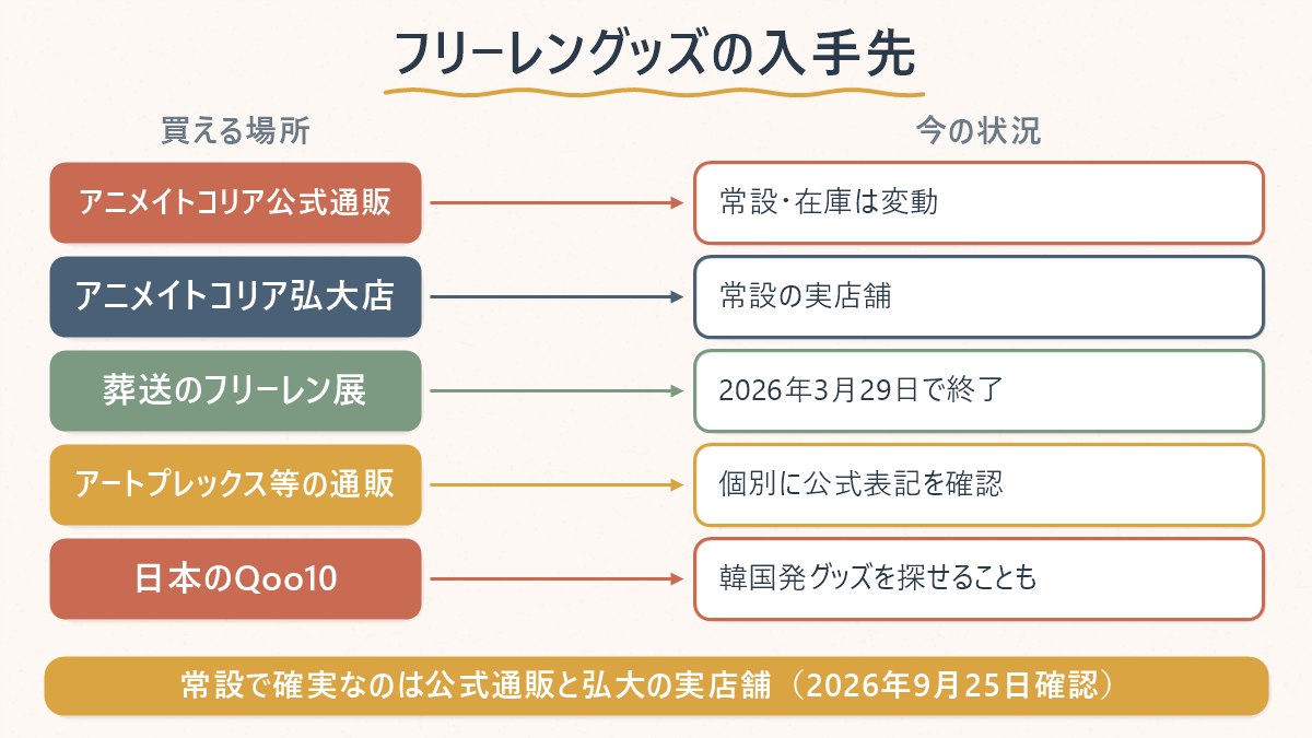 フリーレングッズが買える主な5つの場所と、それぞれの今の状況を対応させた図