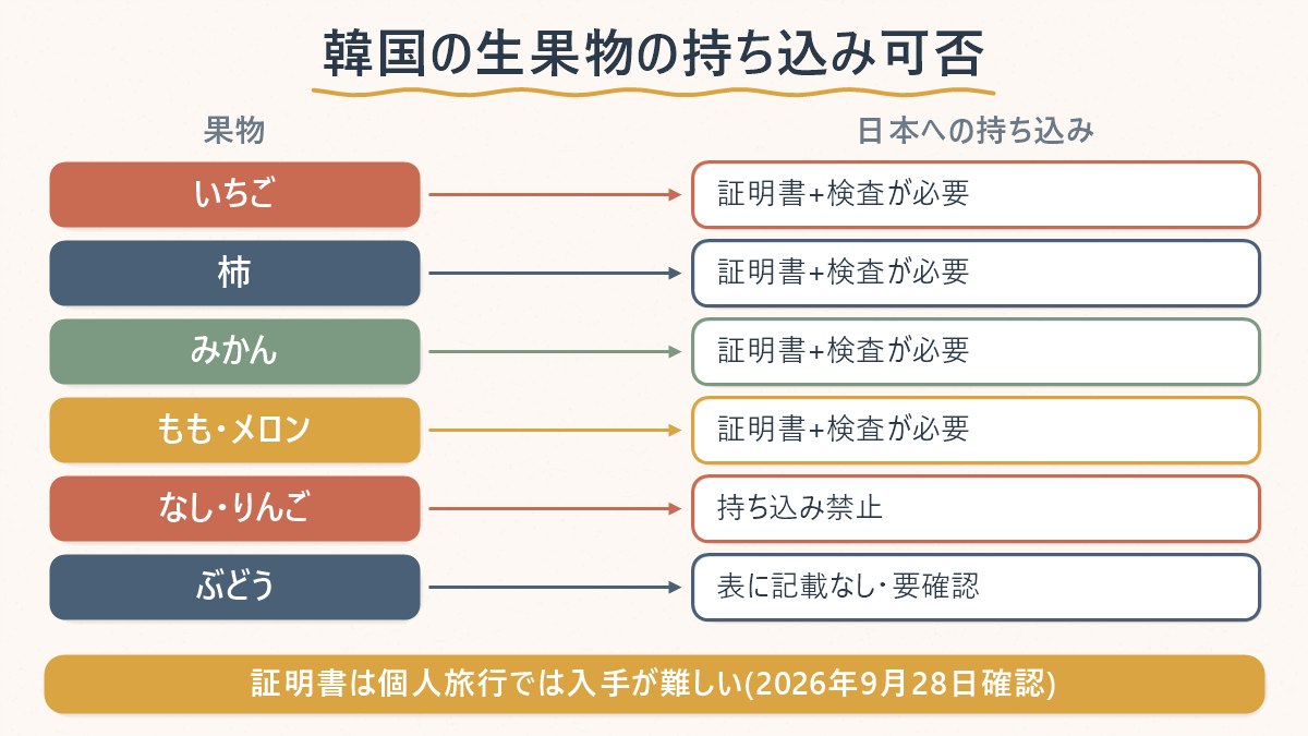 韓国からの携帯品としての生の果物の持ち込み可否を、いちご・柿・みかん・もも・メロン・なし・りんご・ぶどうの品目ごとに整理した図