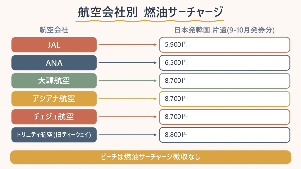 日本発韓国行きの燃油サーチャージを航空会社ごとに片道の金額で比べる図(JAL・ANA・大韓航空・アシアナ・チェジュ航空・トリニティ航空)