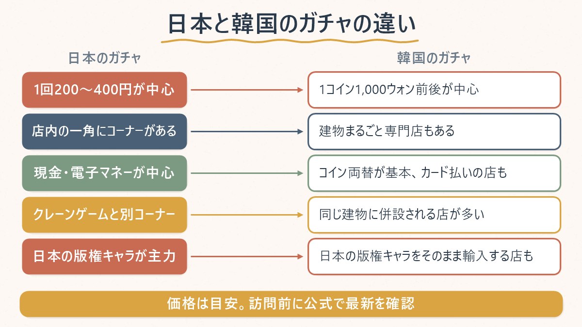 日本のガチャガチャと韓国のガチャガチャの違いを、値段・店の規模・支払い方法・クレーンゲームとの併設の有無で並べた図
