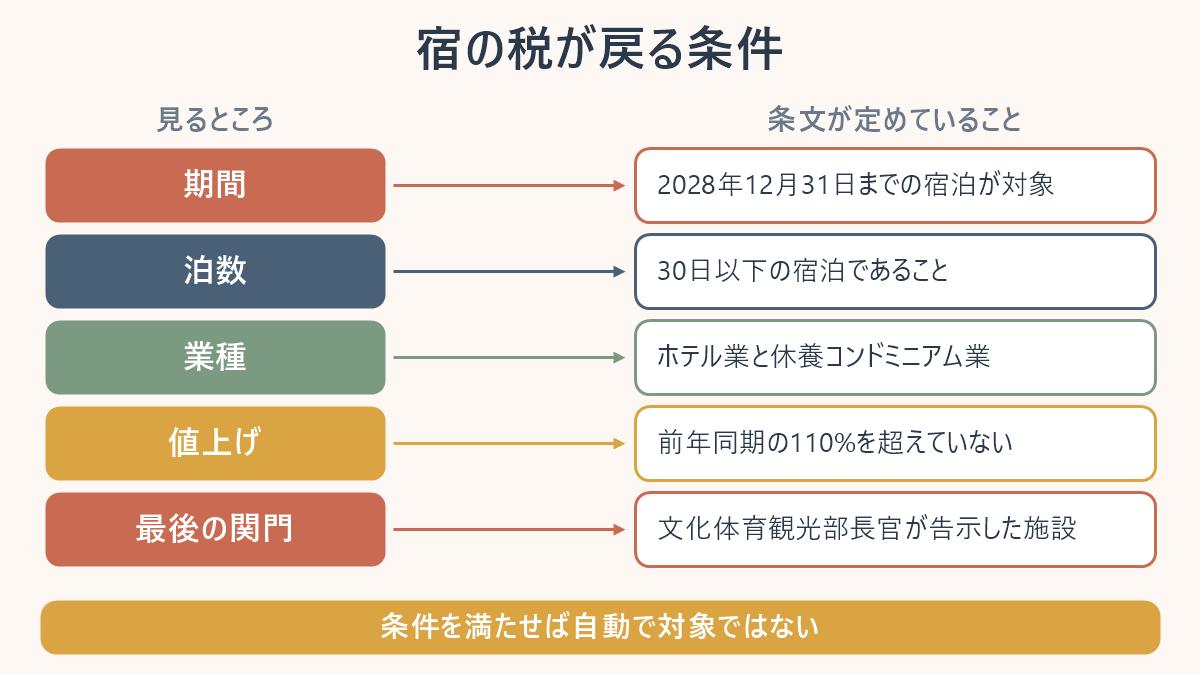 韓国で外国人観光客の宿泊に付加価値税の還付が適用される条件を並べた対応表。対象は2028年12月31日までの宿泊で、30日以下であること、観光振興法のホテル業と休養コンドミニアム業であること、前年同期の110パーセントを超える値上げをしていないこと、そのうえで文化体育観光部長官が告示した施設に限られることを示している