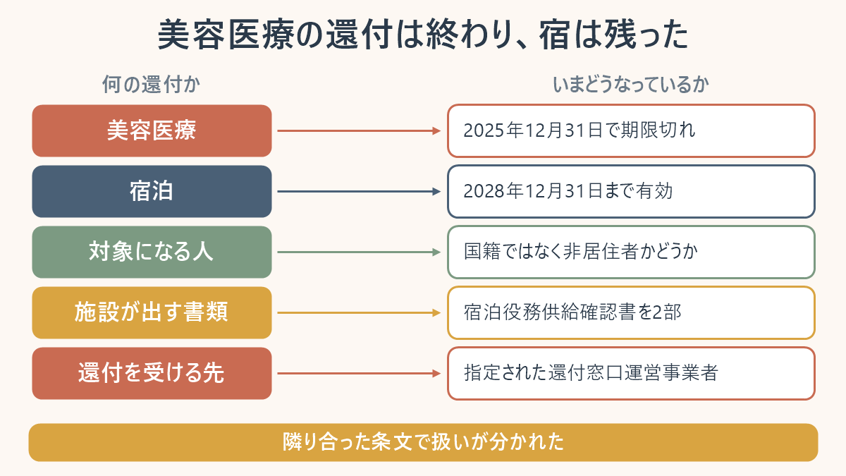 韓国の付加価値税還付で美容医療と宿泊の扱いが分かれたことを並べた対応表。美容医療は2025年12月31日で期限切れ、宿泊は2028年12月31日まで有効で、対象になるのは国籍ではなく非居住者かどうか、施設は宿泊役務供給確認書を2部交付し、還付は指定された還付窓口運営事業者から受けることを示している