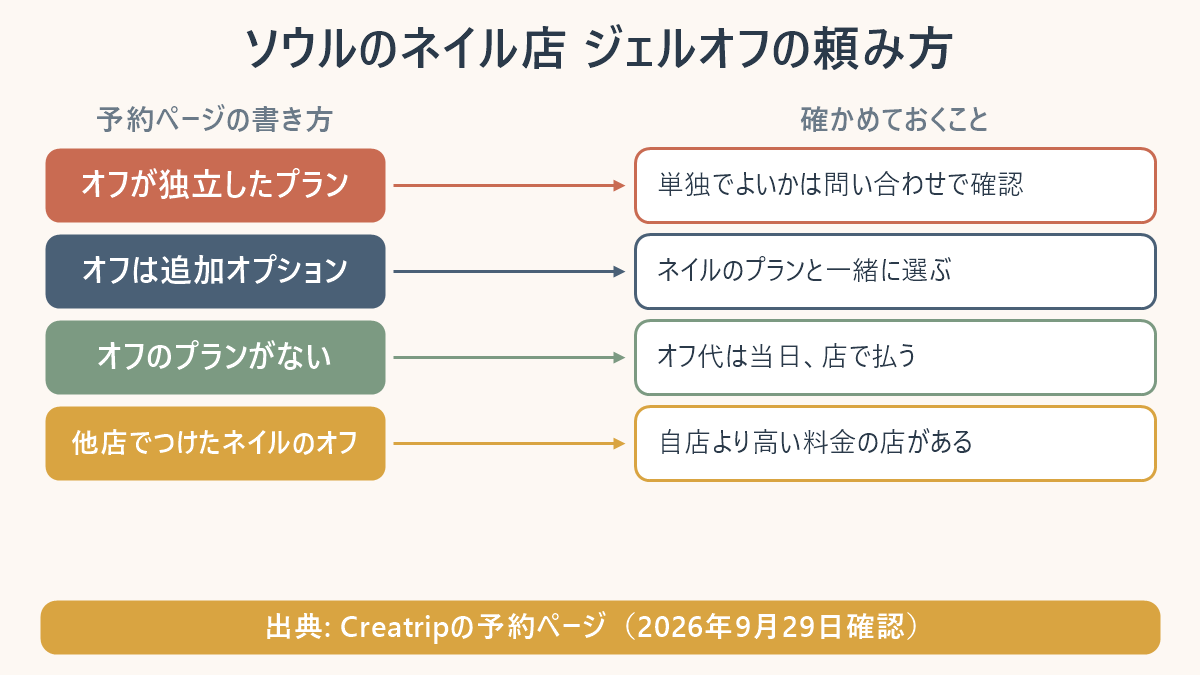 ソウルのネイル店でのジェルオフの頼み方。オフが独立したプランの店は単独でよいかを問い合わせで確認、オフが追加オプションの店はネイルのプランと一緒に選ぶ、オフのプランがない店はオフ代を当日店で払う、他店でつけたネイルのオフは自店より高い料金の店がある。出典はCreatripの予約ページ、2026年9月29日確認