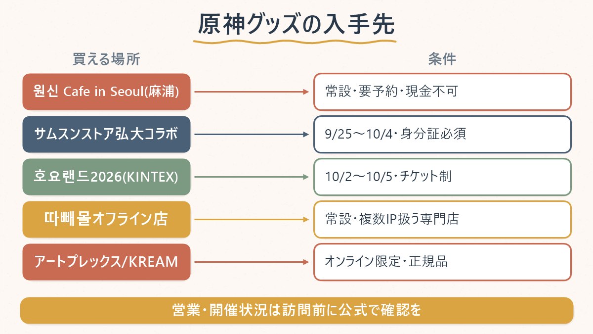 原神グッズを買える場所を、常設かポップアップかで分けて示した図
