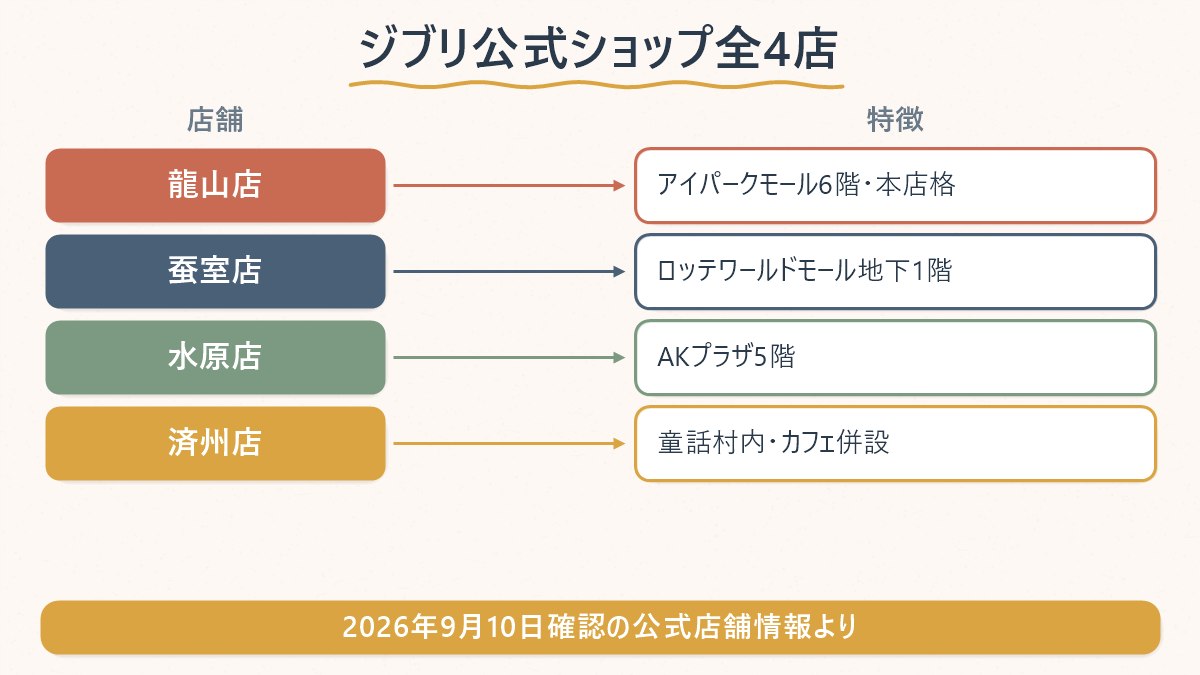 韓国のジブリ公式ショップ4店(龍山・蚕室・水原・済州)の場所と特徴を並べた図