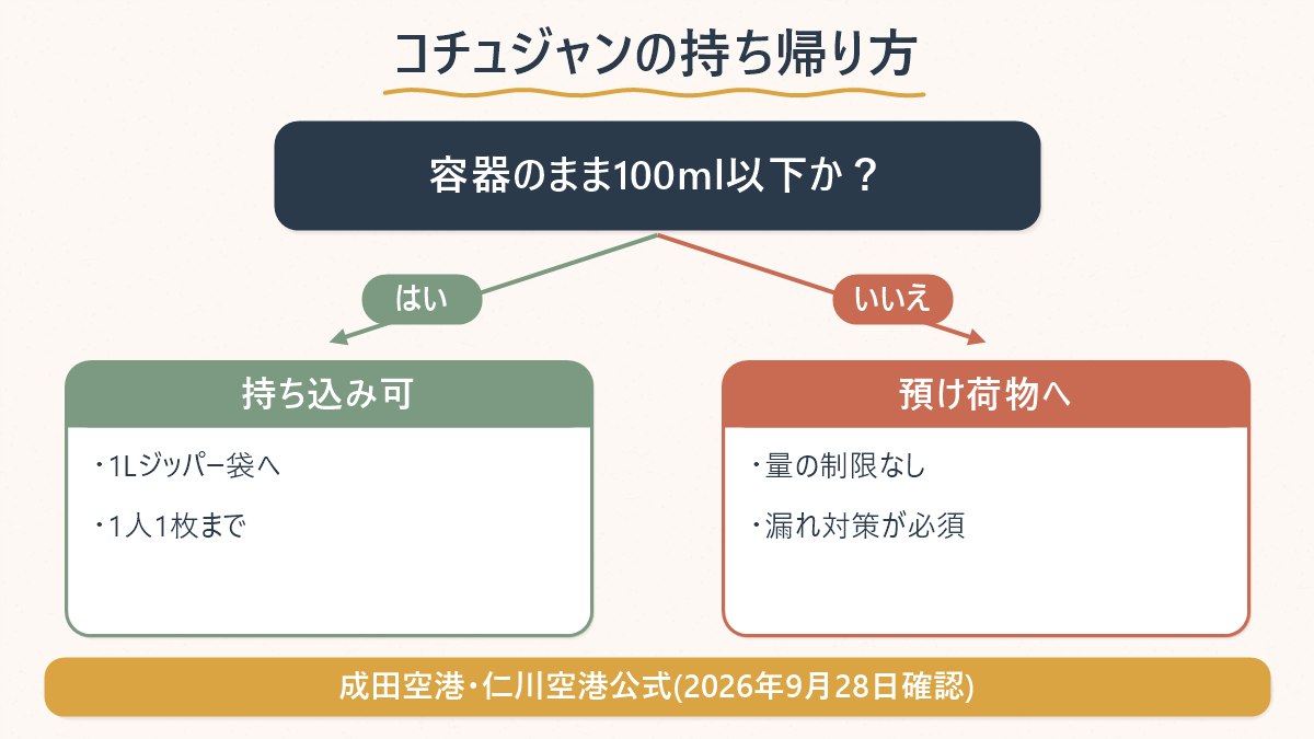 コチュジャンなど調味料を機内持ち込みにするか預け荷物にするかの分かれ道と、それぞれで必要な対策を示す図