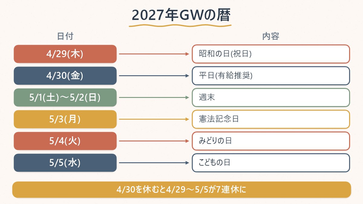 2027年のGWのカレンダーを日付ごとに並べ、4/30を休めば7連休になる流れを示した図