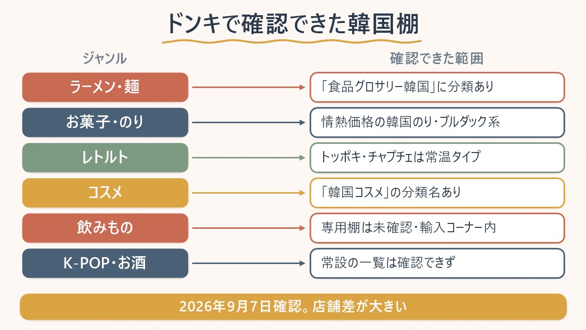 ドンキで確認できたジャンルと、確認できなかった・店舗差が大きいジャンルを対応させる図