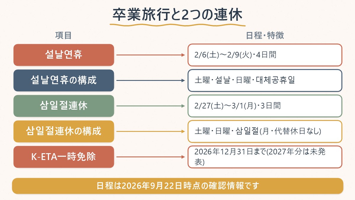 2027年の卒業旅行シーズンに重なる二つの連休(설날연휴と삼일절연휴)の日程と特徴を並べた図