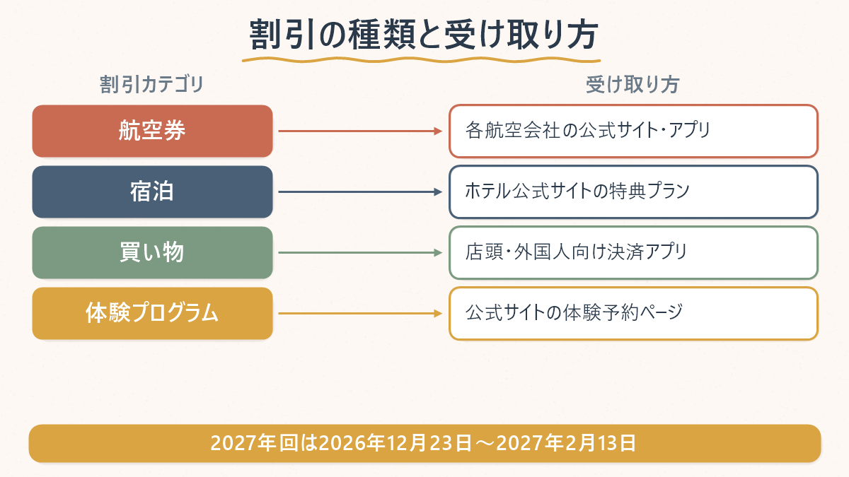 コリアグランドセールの割引カテゴリ4分野と、それぞれの受け取り方の対応表